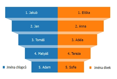 Jaká jsou nejčastější jména dětí?