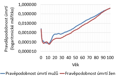 Mužská nadúmrtnost – v jakém věku umírají muži častěji než ženy? Jaké jsou příčiny úmrtnosti?